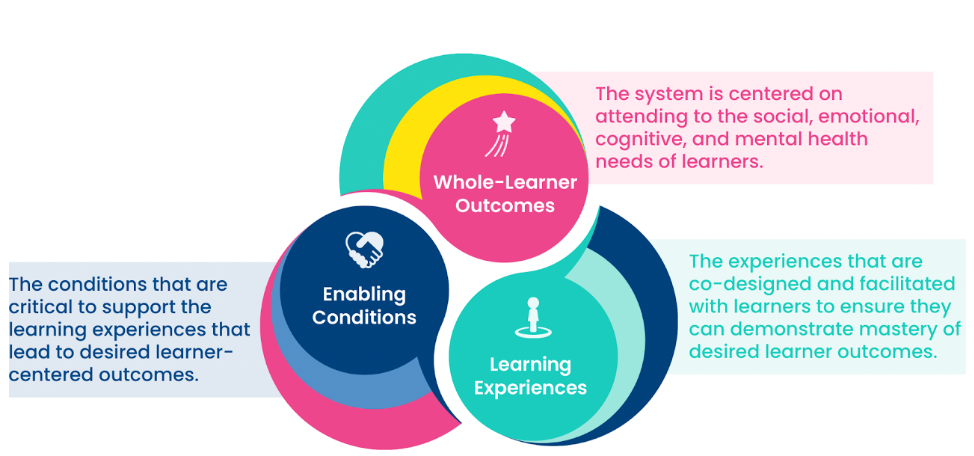 graphic from website describing Whole-Learner Outcomes, Learning Experiences, Enabling Conditions